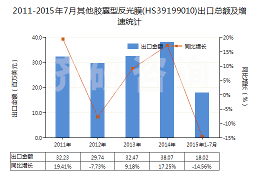 2011-2015年7月其他膠囊型反光膜(HS39199010)出口總額及增速統(tǒng)計(jì)